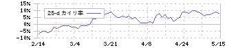 シマノ(7309)の乖離率(25日)