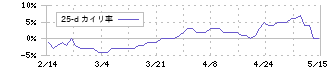 小田原機器(7314)の乖離率(25日)