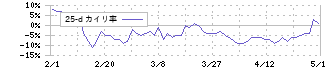 松屋アールアンドディ(7317)の乖離率(25日)
