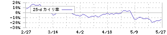 セレンディップ・ホールディングス(7318)の乖離率(25日)