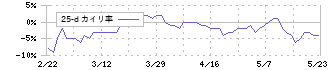 ヒューマンクリエイションホールディングス(7361)の乖離率(25日)