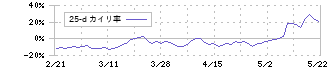 ジャムコ(7408)の乖離率(25日)