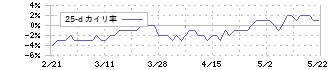 カッパ・クリエイト(7421)の乖離率(25日)