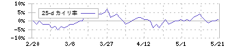 ナガイレーベン(7447)の乖離率(25日)