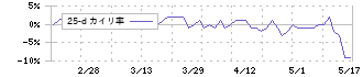 キムラ(7461)の乖離率(25日)