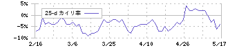 萩原電気ホールディングス(7467)の乖離率(25日)