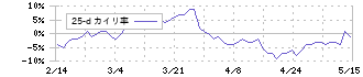 シモジマ(7482)の乖離率(25日)