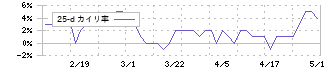 西川計測(7500)の乖離率(25日)