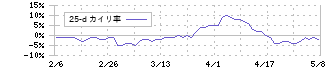 イオン北海道(7512)の乖離率(25日)
