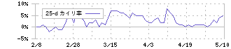 コーナン商事(7516)の乖離率(25日)