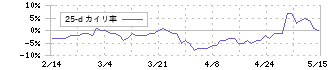日本ライフライン(7575)の乖離率(25日)