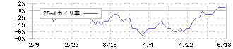 オーハシテクニカ(7628)の乖離率(25日)