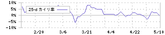 星医療酸器(7634)の乖離率(25日)