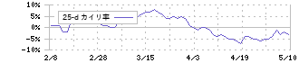 スギホールディングス(7649)の乖離率(25日)