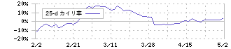 グッドスピード(7676)の乖離率(25日)チャート