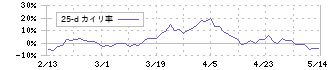 カクヤスグループ(7686)の乖離率(25日)