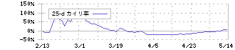 アースインフィニティ(7692)の乖離率(25日)