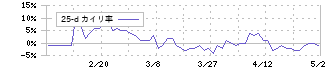 オムニ・プラス・システム(7699)の乖離率(25日)
