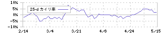 ジーエルサイエンス(7705)の乖離率(25日)