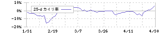 ナカニシ(7716)の乖離率(25日)
