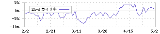 ブイ・テクノロジー(7717)の乖離率(25日)