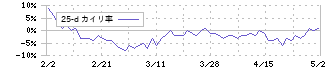 愛知時計電機(7723)の乖離率(25日)