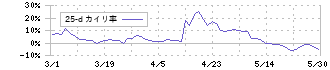 インターアクション(7725)の乖離率(25日)