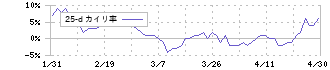 トプコン(7732)の乖離率(25日)