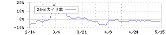 岡本硝子(7746)の乖離率(25日)