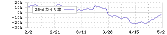 リズム(7769)の乖離率(25日)