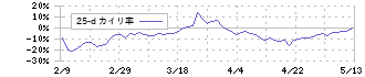 イーディーピー(7794)の乖離率(25日)