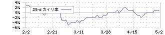 中本パックス(7811)の乖離率(25日)