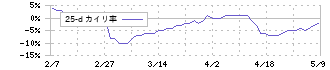 グラファイトデザイン(7847)の乖離率(25日)