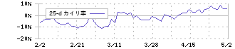 広済堂ホールディングス(7868)の乖離率(25日)
