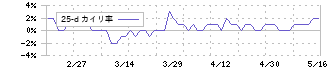 福島印刷(7870)の乖離率(25日)