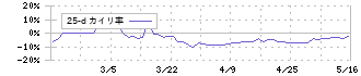光・彩(7878)の乖離率(25日)