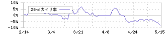 タカノ(7885)の乖離率(25日)