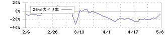 マツモト(7901)の乖離率(25日)