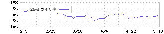 ソノコム(7902)の乖離率(25日)