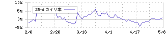 大日本印刷(7912)の乖離率(25日)