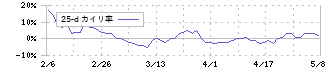 トーイン(7923)の乖離率(25日)