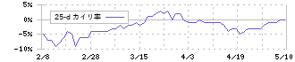 ニッピ(7932)の乖離率(25日)