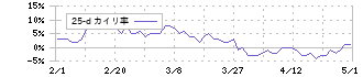 リンテック(7966)の乖離率(25日)