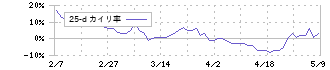 東リ(7971)の乖離率(25日)