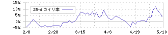 松風(7979)の乖離率(25日)