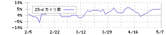 コクヨ(7984)の乖離率(25日)