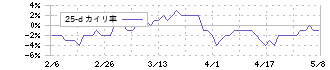 ナカバヤシ(7987)の乖離率(25日)