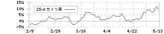 丸紅(8002)の乖離率(25日)