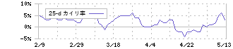 兼松(8020)の乖離率(25日)