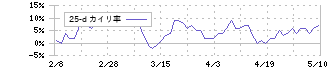 三井物産(8031)の乖離率(25日)